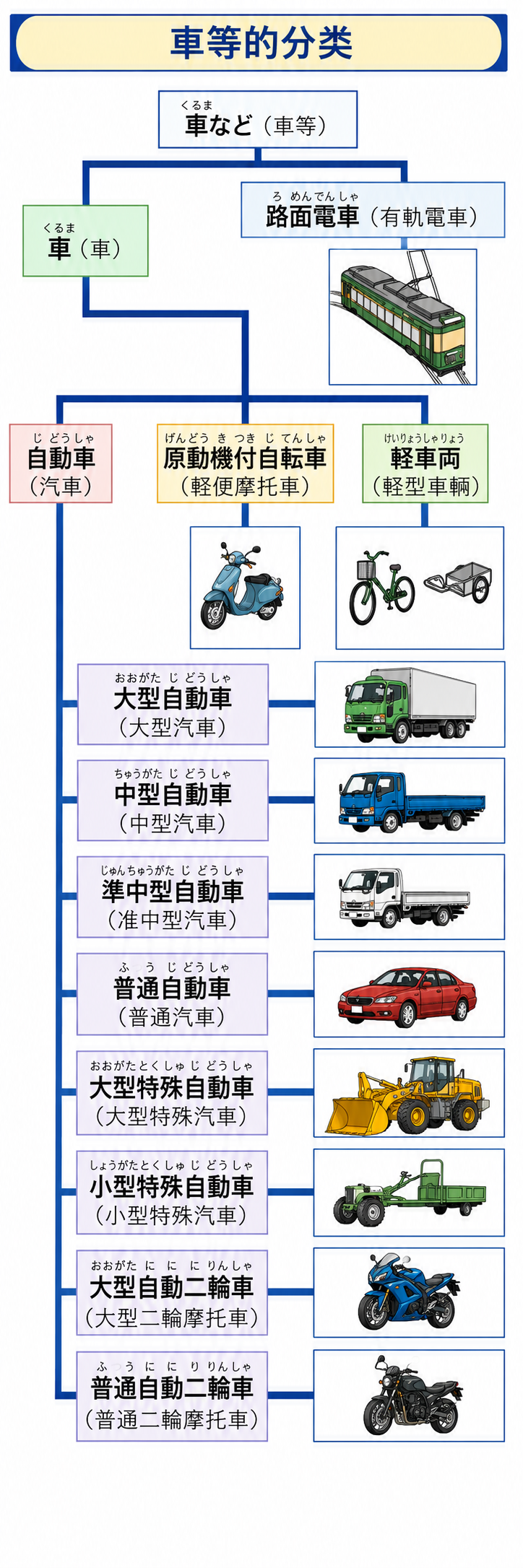 日本对「车(車など)」的分类:车与有轨电车;车又分为汽车·原动机付自行车·轻型车辆;汽车再分为大型·中型·準中型·普通·大型/小型特殊·自动二轮。